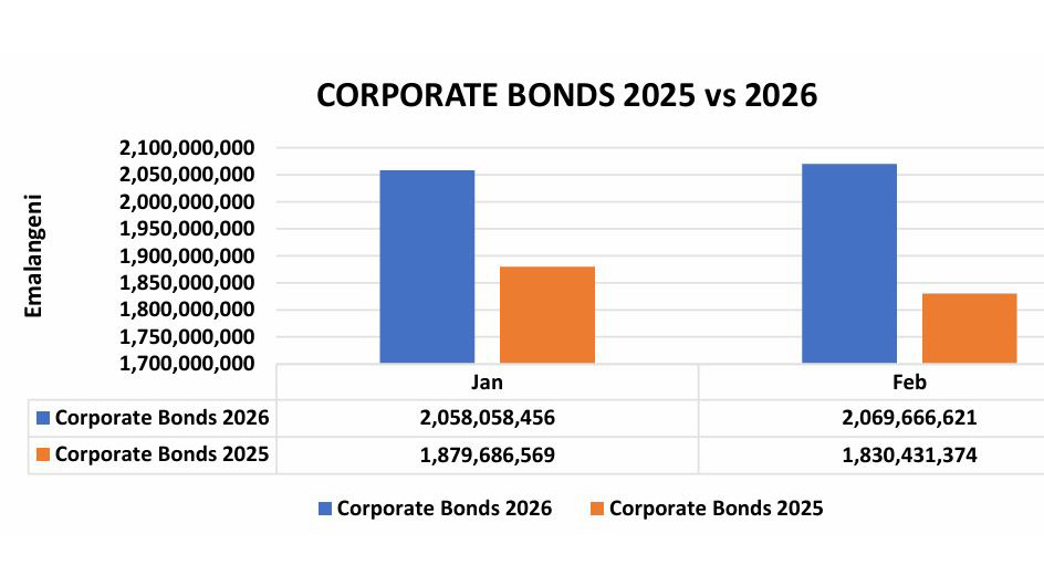 Corporate bonds 2025 vs 2026